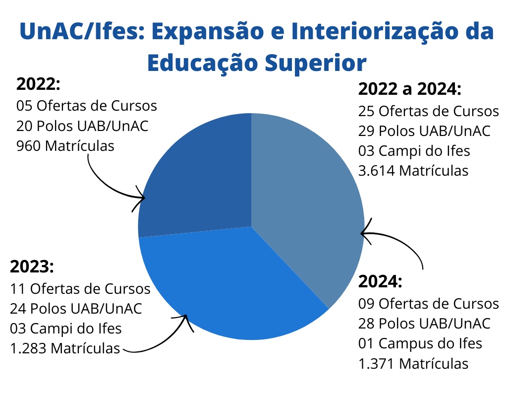 UnAC Expansão 2022 a 2024